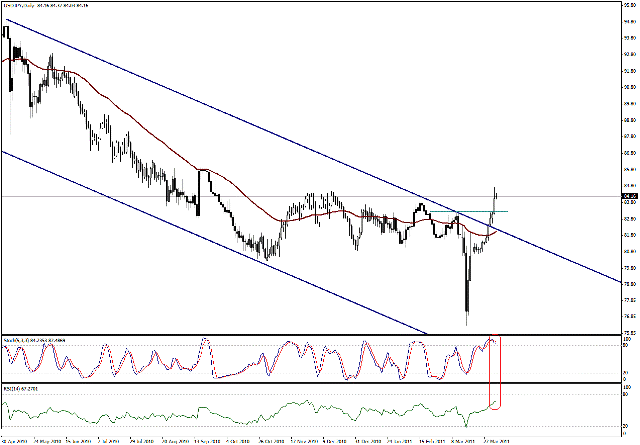 التحليل اليومي للعملات - الرسم البياني  لزوج الين مقابل الدولار